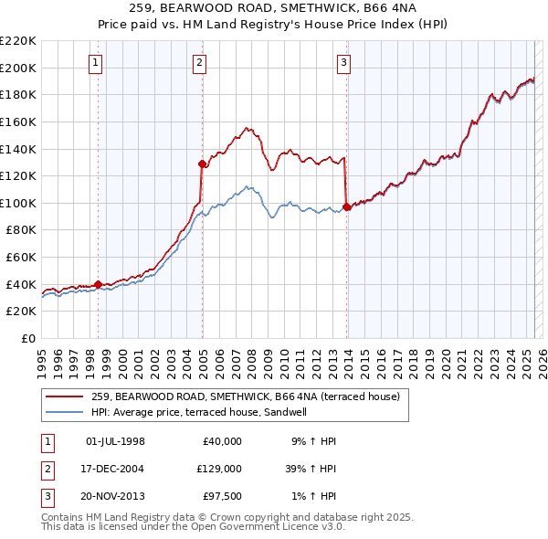 259, BEARWOOD ROAD, SMETHWICK, B66 4NA: Price paid vs HM Land Registry's House Price Index