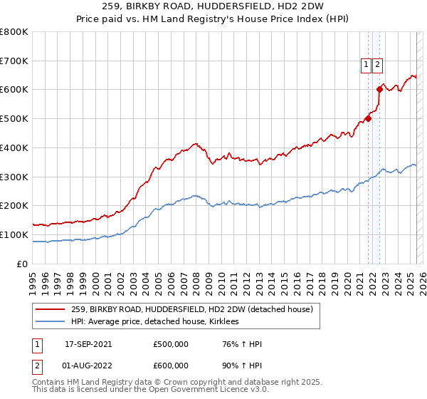 259, BIRKBY ROAD, HUDDERSFIELD, HD2 2DW: Price paid vs HM Land Registry's House Price Index