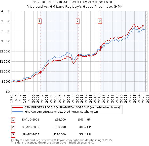 259, BURGESS ROAD, SOUTHAMPTON, SO16 3HF: Price paid vs HM Land Registry's House Price Index