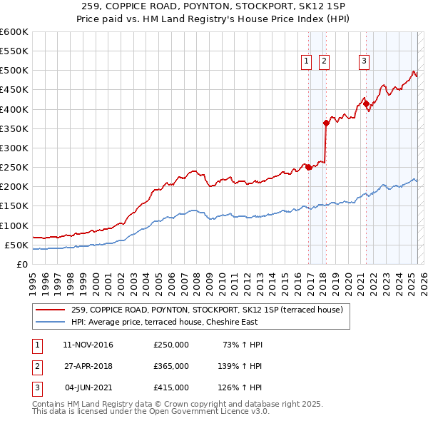 259, COPPICE ROAD, POYNTON, STOCKPORT, SK12 1SP: Price paid vs HM Land Registry's House Price Index