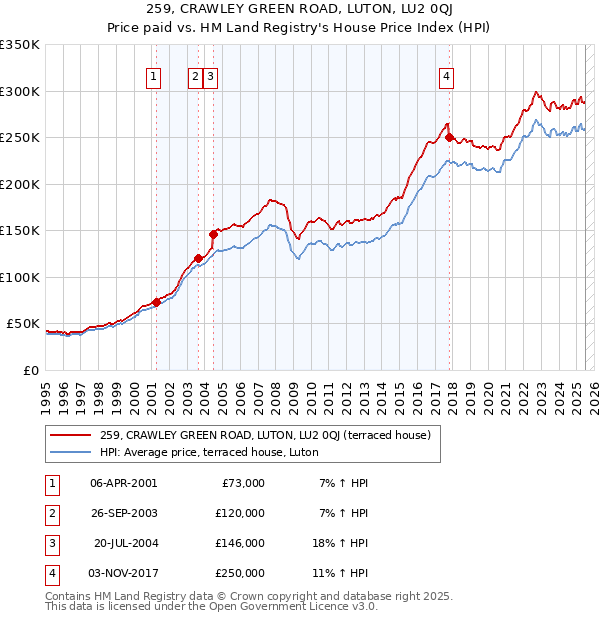 259, CRAWLEY GREEN ROAD, LUTON, LU2 0QJ: Price paid vs HM Land Registry's House Price Index