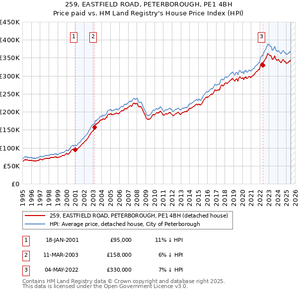 259, EASTFIELD ROAD, PETERBOROUGH, PE1 4BH: Price paid vs HM Land Registry's House Price Index