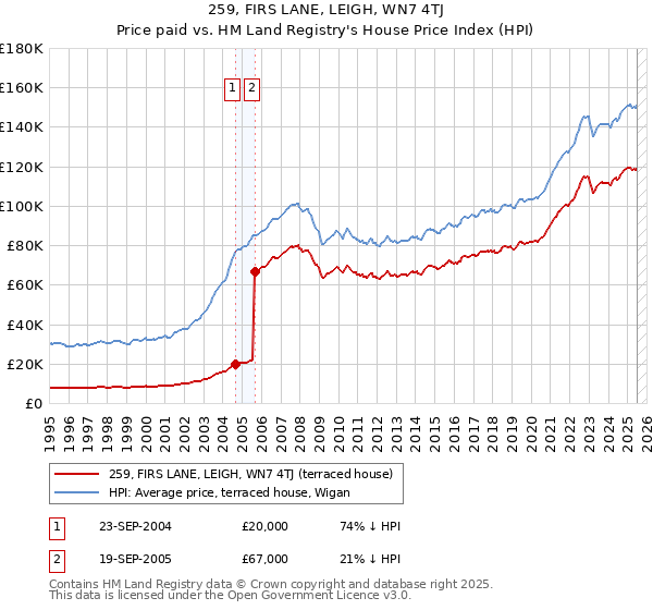 259, FIRS LANE, LEIGH, WN7 4TJ: Price paid vs HM Land Registry's House Price Index
