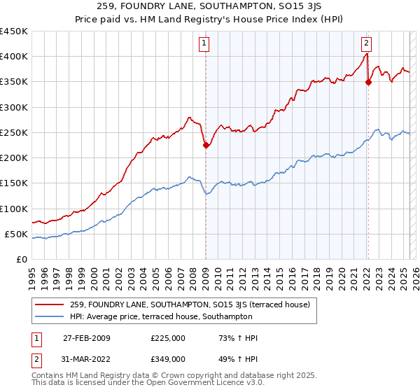 259, FOUNDRY LANE, SOUTHAMPTON, SO15 3JS: Price paid vs HM Land Registry's House Price Index