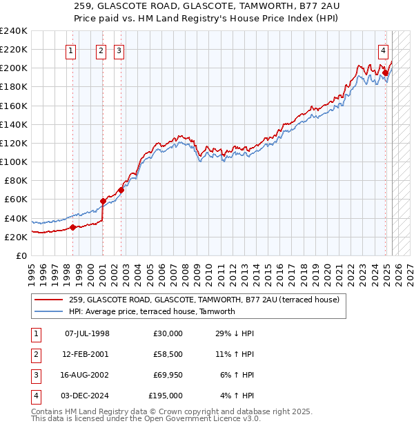 259, GLASCOTE ROAD, GLASCOTE, TAMWORTH, B77 2AU: Price paid vs HM Land Registry's House Price Index