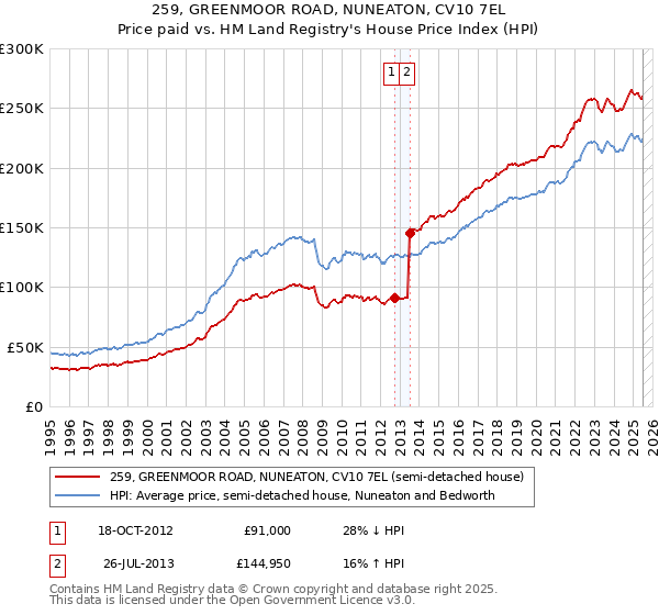 259, GREENMOOR ROAD, NUNEATON, CV10 7EL: Price paid vs HM Land Registry's House Price Index