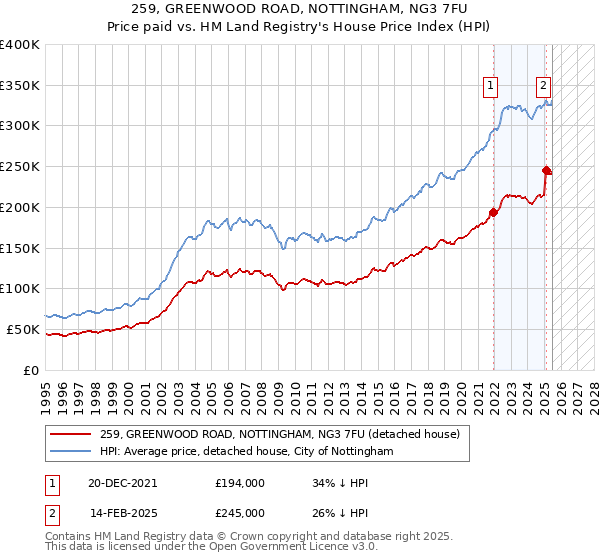 259, GREENWOOD ROAD, NOTTINGHAM, NG3 7FU: Price paid vs HM Land Registry's House Price Index