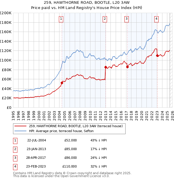 259, HAWTHORNE ROAD, BOOTLE, L20 3AW: Price paid vs HM Land Registry's House Price Index