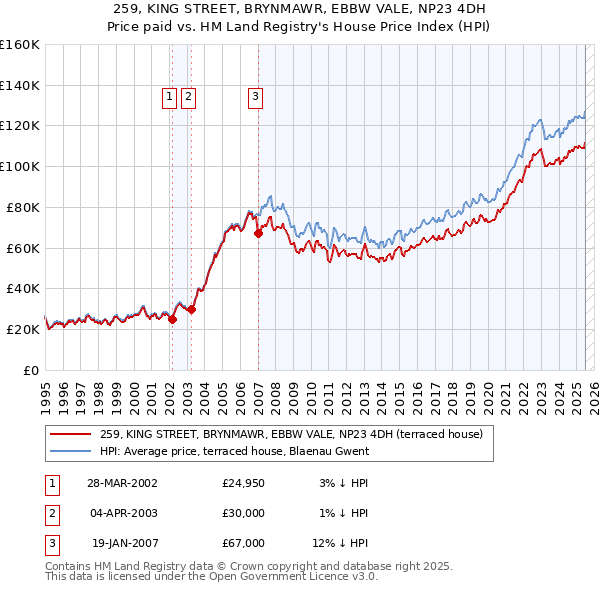 259, KING STREET, BRYNMAWR, EBBW VALE, NP23 4DH: Price paid vs HM Land Registry's House Price Index