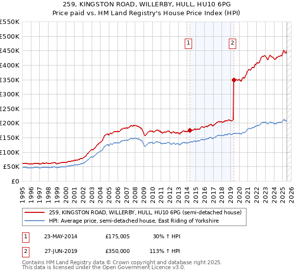 259, KINGSTON ROAD, WILLERBY, HULL, HU10 6PG: Price paid vs HM Land Registry's House Price Index
