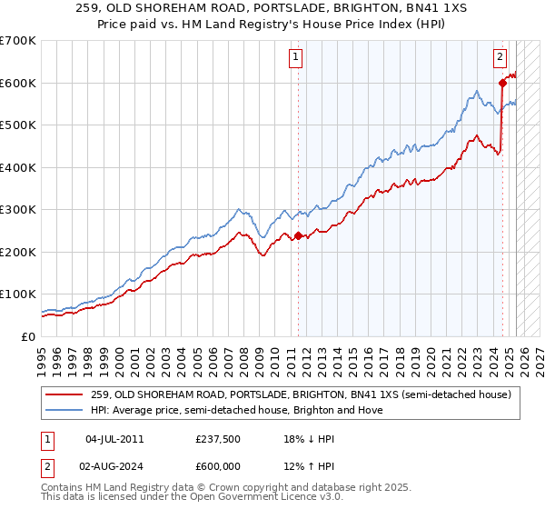 259, OLD SHOREHAM ROAD, PORTSLADE, BRIGHTON, BN41 1XS: Price paid vs HM Land Registry's House Price Index