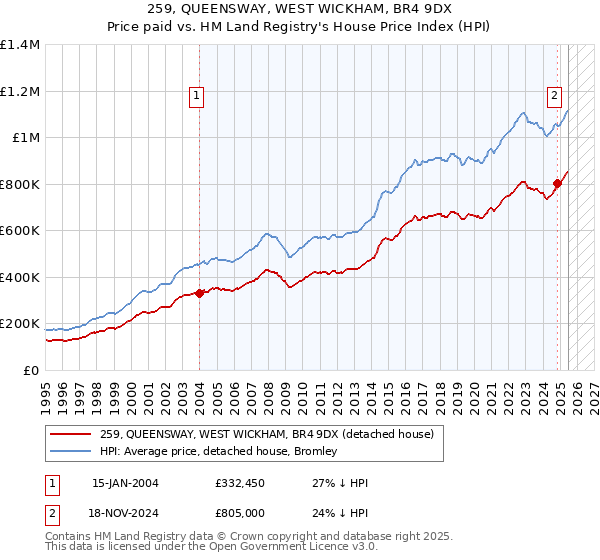 259, QUEENSWAY, WEST WICKHAM, BR4 9DX: Price paid vs HM Land Registry's House Price Index