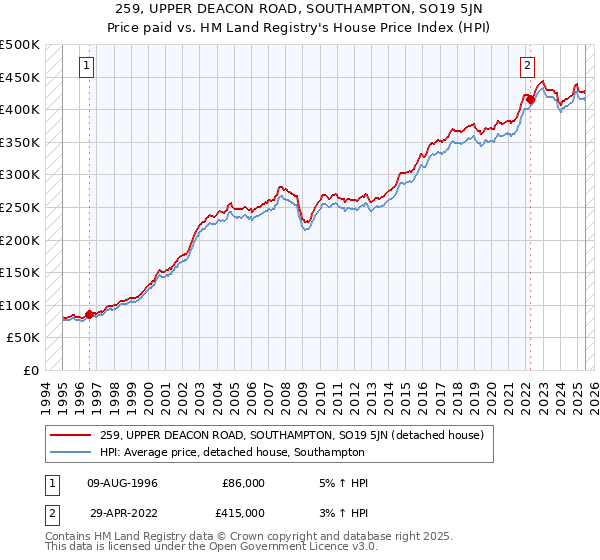 259, UPPER DEACON ROAD, SOUTHAMPTON, SO19 5JN: Price paid vs HM Land Registry's House Price Index