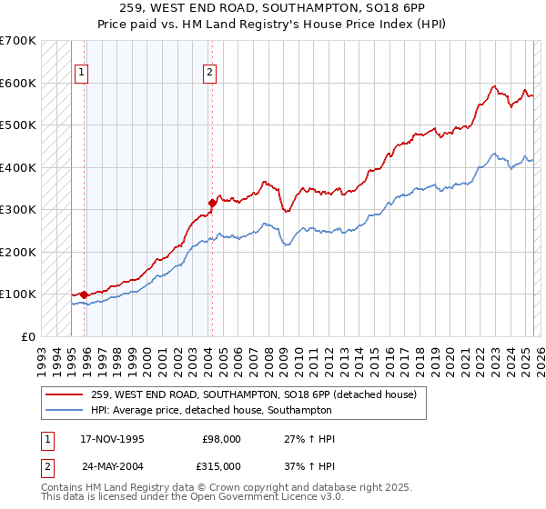 259, WEST END ROAD, SOUTHAMPTON, SO18 6PP: Price paid vs HM Land Registry's House Price Index
