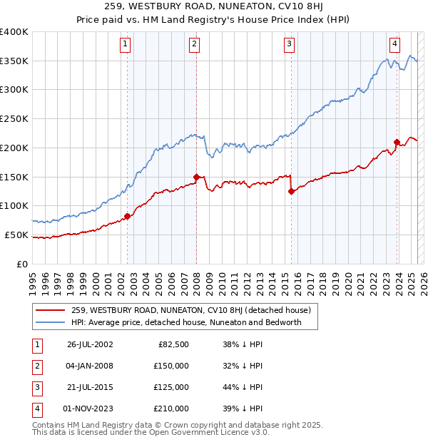 259, WESTBURY ROAD, NUNEATON, CV10 8HJ: Price paid vs HM Land Registry's House Price Index