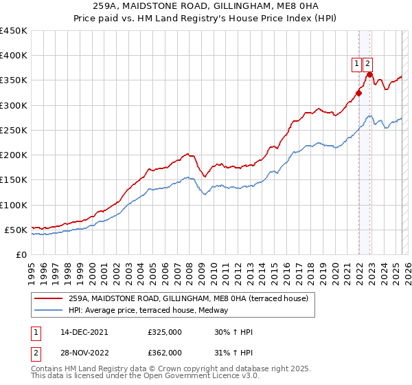 259A, MAIDSTONE ROAD, GILLINGHAM, ME8 0HA: Price paid vs HM Land Registry's House Price Index