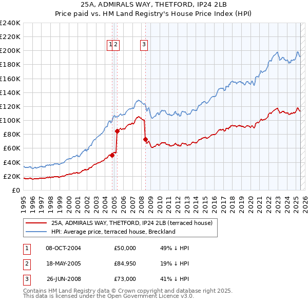 25A, ADMIRALS WAY, THETFORD, IP24 2LB: Price paid vs HM Land Registry's House Price Index