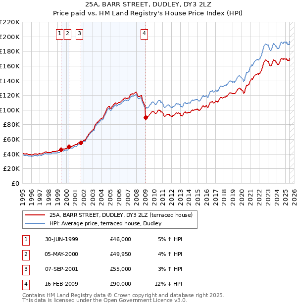 25A, BARR STREET, DUDLEY, DY3 2LZ: Price paid vs HM Land Registry's House Price Index