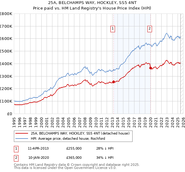 25A, BELCHAMPS WAY, HOCKLEY, SS5 4NT: Price paid vs HM Land Registry's House Price Index