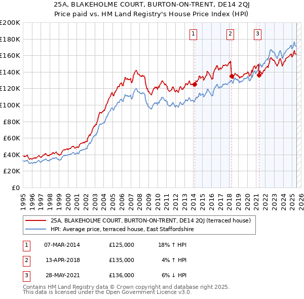25A, BLAKEHOLME COURT, BURTON-ON-TRENT, DE14 2QJ: Price paid vs HM Land Registry's House Price Index