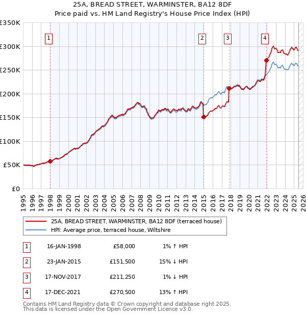 25A, BREAD STREET, WARMINSTER, BA12 8DF: Price paid vs HM Land Registry's House Price Index