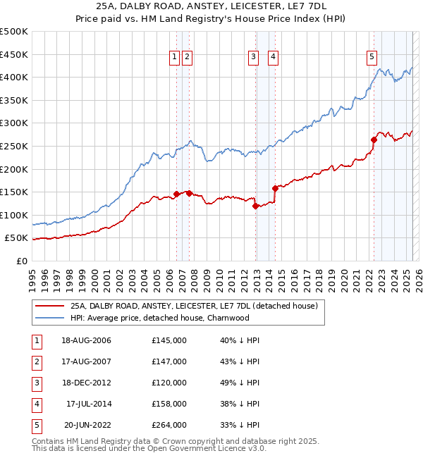 25A, DALBY ROAD, ANSTEY, LEICESTER, LE7 7DL: Price paid vs HM Land Registry's House Price Index