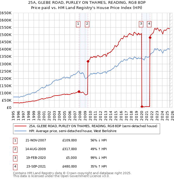 25A, GLEBE ROAD, PURLEY ON THAMES, READING, RG8 8DP: Price paid vs HM Land Registry's House Price Index