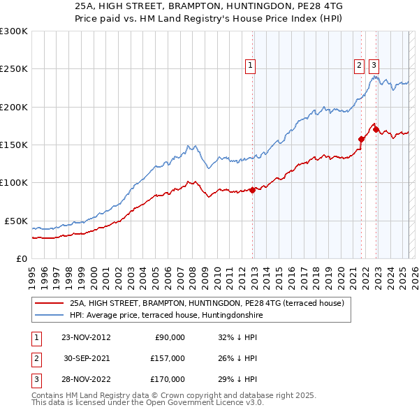 25A, HIGH STREET, BRAMPTON, HUNTINGDON, PE28 4TG: Price paid vs HM Land Registry's House Price Index