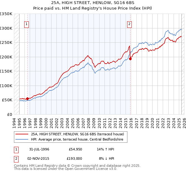 25A, HIGH STREET, HENLOW, SG16 6BS: Price paid vs HM Land Registry's House Price Index
