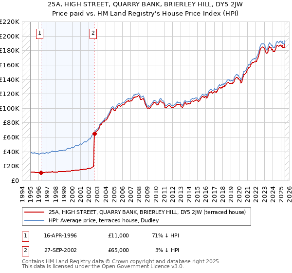25A, HIGH STREET, QUARRY BANK, BRIERLEY HILL, DY5 2JW: Price paid vs HM Land Registry's House Price Index