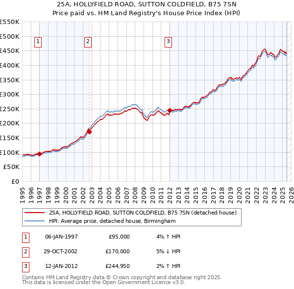 25A, HOLLYFIELD ROAD, SUTTON COLDFIELD, B75 7SN: Price paid vs HM Land Registry's House Price Index