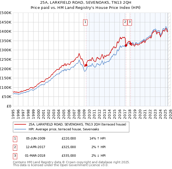 25A, LARKFIELD ROAD, SEVENOAKS, TN13 2QH: Price paid vs HM Land Registry's House Price Index