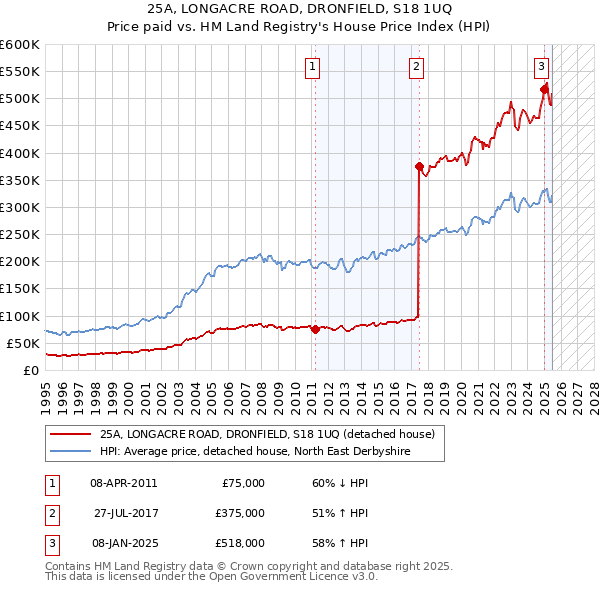 25A, LONGACRE ROAD, DRONFIELD, S18 1UQ: Price paid vs HM Land Registry's House Price Index
