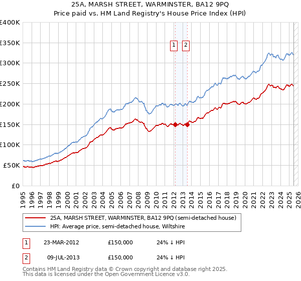 25A, MARSH STREET, WARMINSTER, BA12 9PQ: Price paid vs HM Land Registry's House Price Index