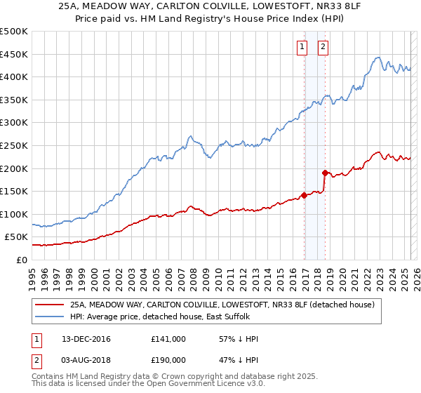 25A, MEADOW WAY, CARLTON COLVILLE, LOWESTOFT, NR33 8LF: Price paid vs HM Land Registry's House Price Index
