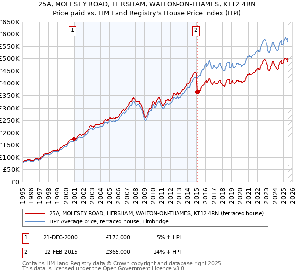 25A, MOLESEY ROAD, HERSHAM, WALTON-ON-THAMES, KT12 4RN: Price paid vs HM Land Registry's House Price Index