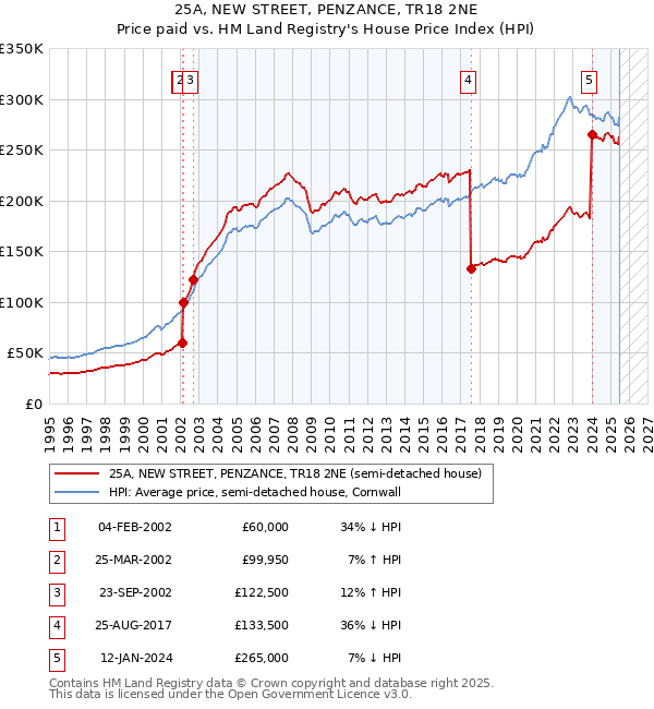 25A, NEW STREET, PENZANCE, TR18 2NE: Price paid vs HM Land Registry's House Price Index