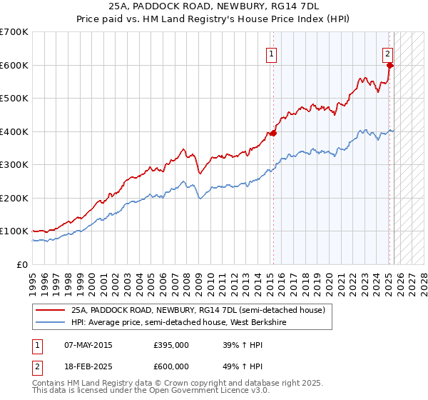25A, PADDOCK ROAD, NEWBURY, RG14 7DL: Price paid vs HM Land Registry's House Price Index