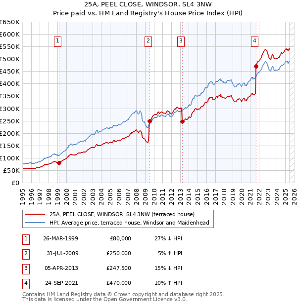 25A, PEEL CLOSE, WINDSOR, SL4 3NW: Price paid vs HM Land Registry's House Price Index