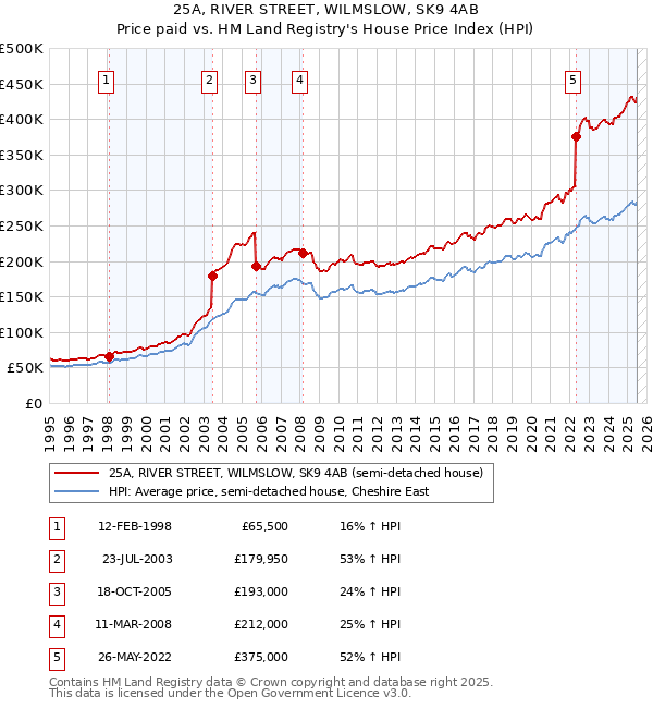 25A, RIVER STREET, WILMSLOW, SK9 4AB: Price paid vs HM Land Registry's House Price Index