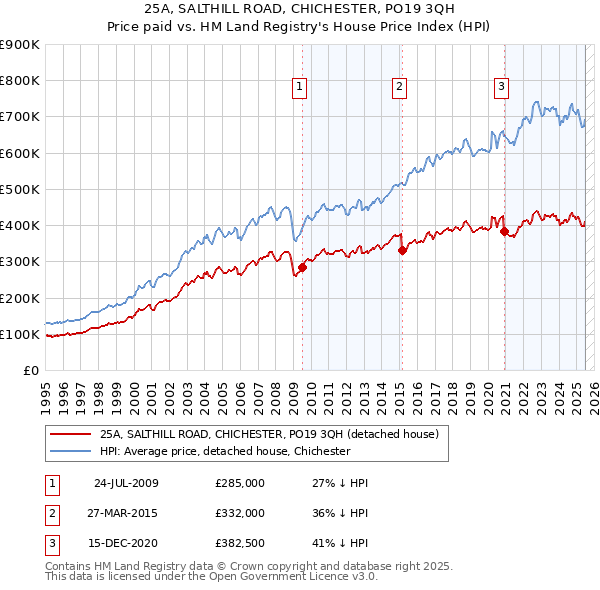 25A, SALTHILL ROAD, CHICHESTER, PO19 3QH: Price paid vs HM Land Registry's House Price Index