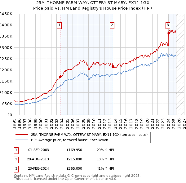 25A, THORNE FARM WAY, OTTERY ST MARY, EX11 1GX: Price paid vs HM Land Registry's House Price Index