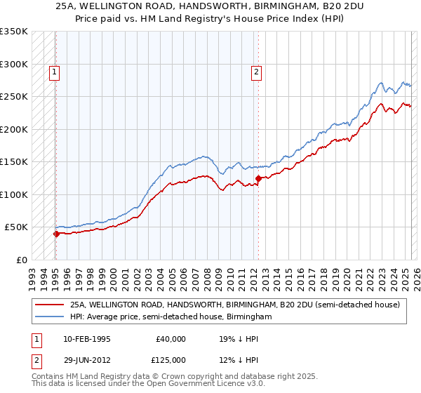 25A, WELLINGTON ROAD, HANDSWORTH, BIRMINGHAM, B20 2DU: Price paid vs HM Land Registry's House Price Index