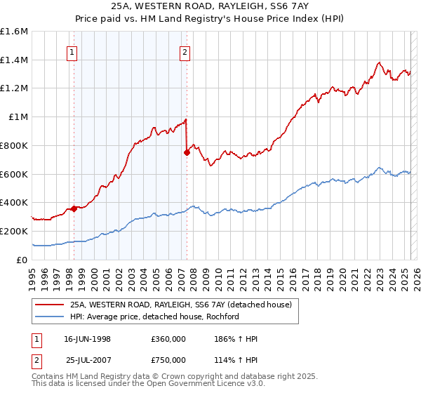 25A, WESTERN ROAD, RAYLEIGH, SS6 7AY: Price paid vs HM Land Registry's House Price Index