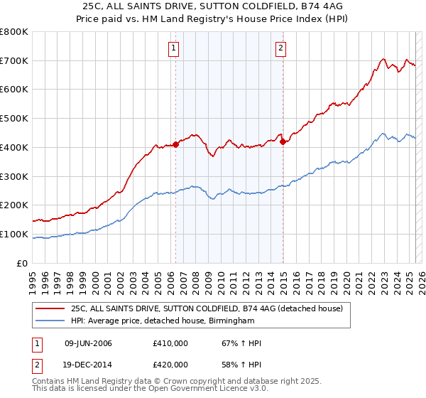 25C, ALL SAINTS DRIVE, SUTTON COLDFIELD, B74 4AG: Price paid vs HM Land Registry's House Price Index