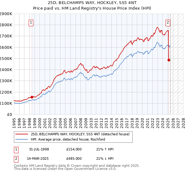 25D, BELCHAMPS WAY, HOCKLEY, SS5 4NT: Price paid vs HM Land Registry's House Price Index
