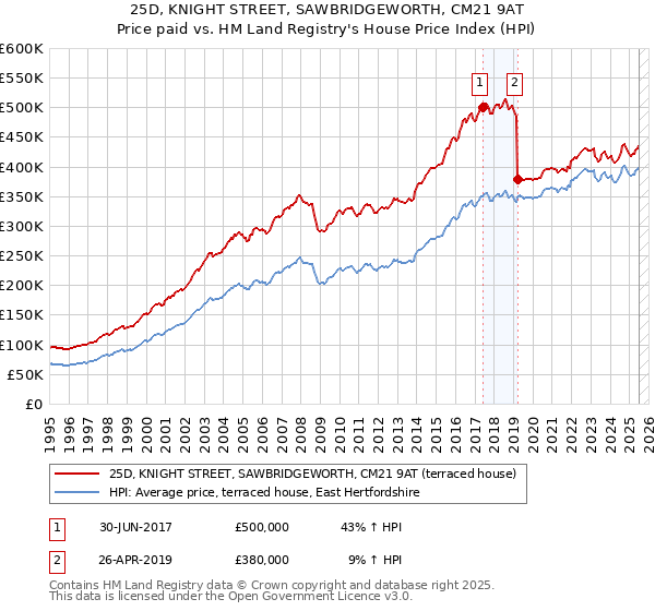 25D, KNIGHT STREET, SAWBRIDGEWORTH, CM21 9AT: Price paid vs HM Land Registry's House Price Index