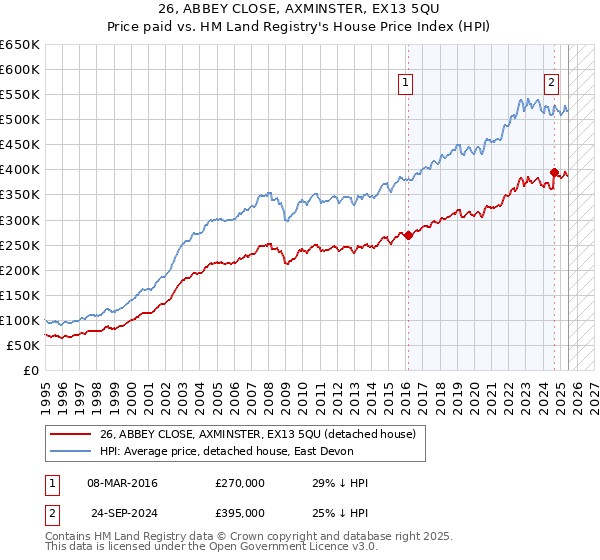 26, ABBEY CLOSE, AXMINSTER, EX13 5QU: Price paid vs HM Land Registry's House Price Index
