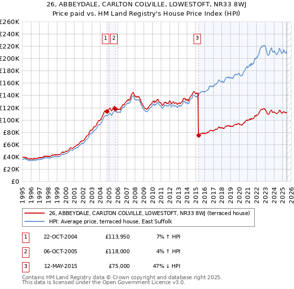 26, ABBEYDALE, CARLTON COLVILLE, LOWESTOFT, NR33 8WJ: Price paid vs HM Land Registry's House Price Index