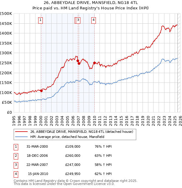 26, ABBEYDALE DRIVE, MANSFIELD, NG18 4TL: Price paid vs HM Land Registry's House Price Index